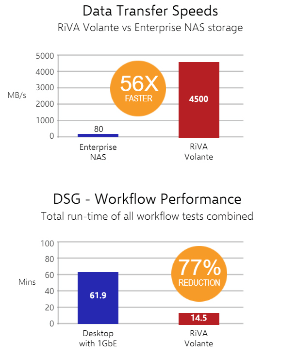 RiVA Data Transfer Speeds